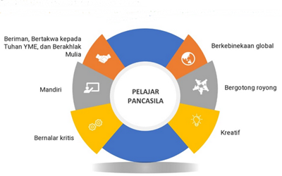 Proyek Penguatan Profil Pelajar Pancasil